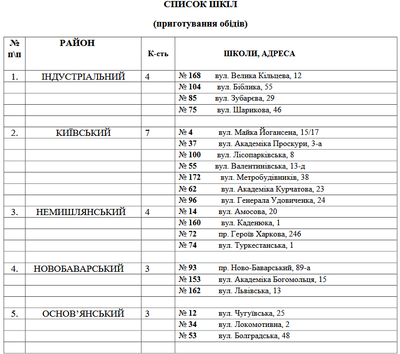40 пунктів безкоштовного гарячого харчування для містян працюють в Харкові